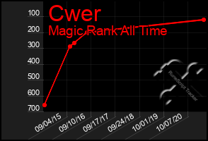 Total Graph of Cwer