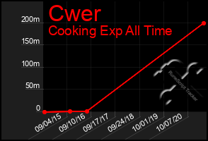 Total Graph of Cwer