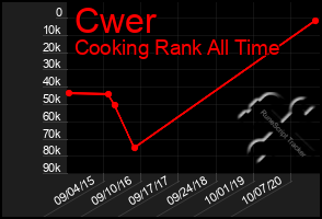 Total Graph of Cwer
