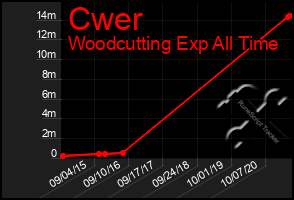 Total Graph of Cwer