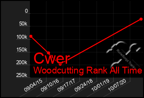 Total Graph of Cwer