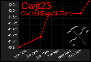 Total Graph of Cwjt23