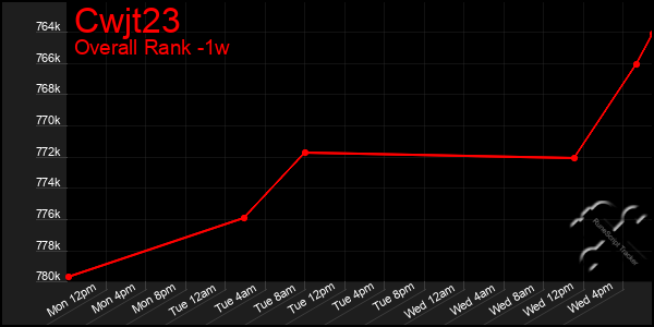 1 Week Graph of Cwjt23