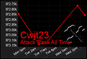 Total Graph of Cwjt23