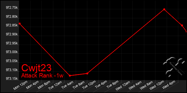 Last 7 Days Graph of Cwjt23