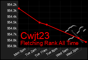 Total Graph of Cwjt23