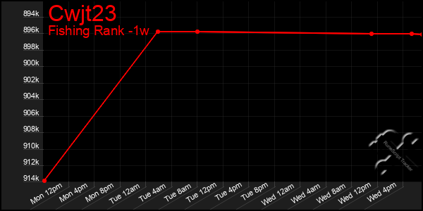 Last 7 Days Graph of Cwjt23