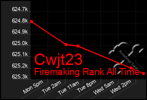 Total Graph of Cwjt23