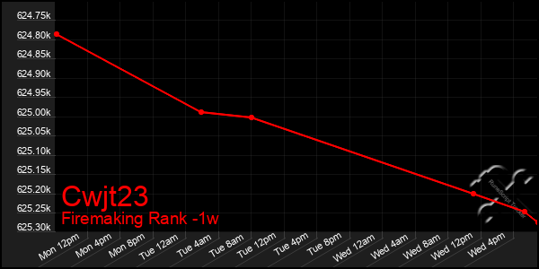 Last 7 Days Graph of Cwjt23