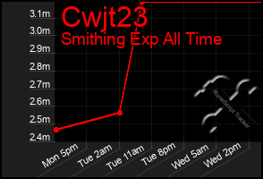 Total Graph of Cwjt23