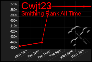 Total Graph of Cwjt23