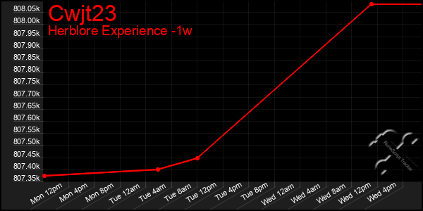 Last 7 Days Graph of Cwjt23