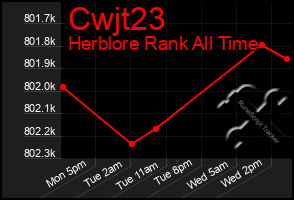 Total Graph of Cwjt23