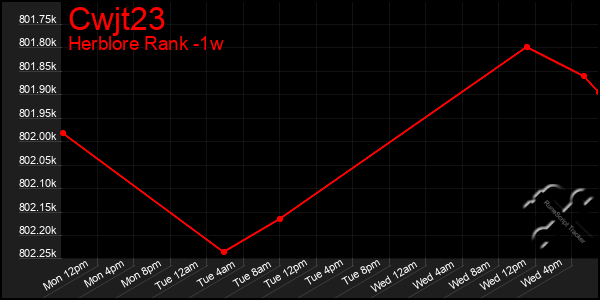 Last 7 Days Graph of Cwjt23