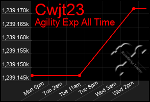 Total Graph of Cwjt23