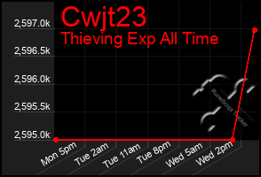 Total Graph of Cwjt23