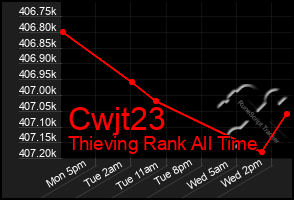 Total Graph of Cwjt23