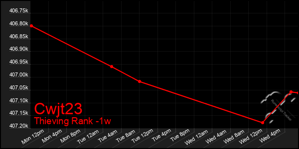 Last 7 Days Graph of Cwjt23