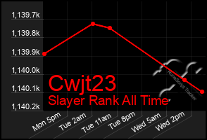 Total Graph of Cwjt23