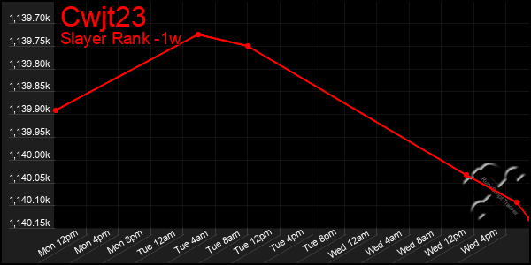 Last 7 Days Graph of Cwjt23