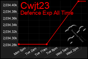 Total Graph of Cwjt23