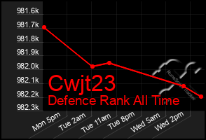 Total Graph of Cwjt23