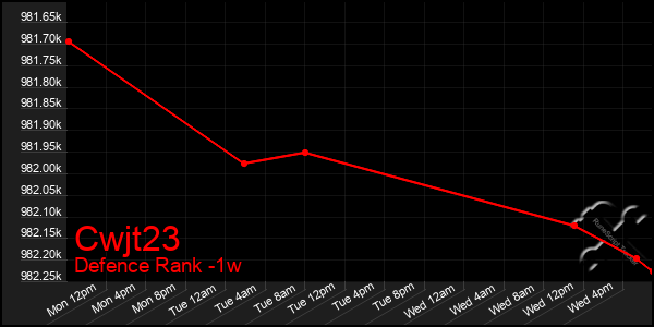 Last 7 Days Graph of Cwjt23