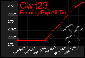 Total Graph of Cwjt23