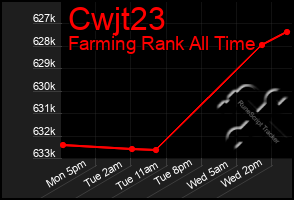 Total Graph of Cwjt23