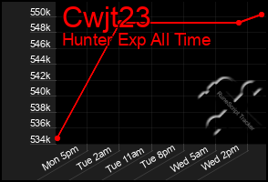 Total Graph of Cwjt23