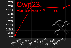 Total Graph of Cwjt23