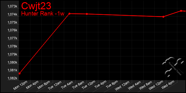 Last 7 Days Graph of Cwjt23