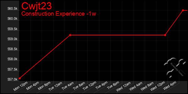 Last 7 Days Graph of Cwjt23