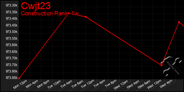 Last 7 Days Graph of Cwjt23