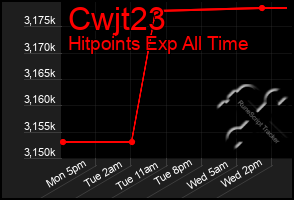 Total Graph of Cwjt23