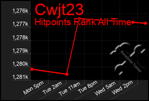 Total Graph of Cwjt23