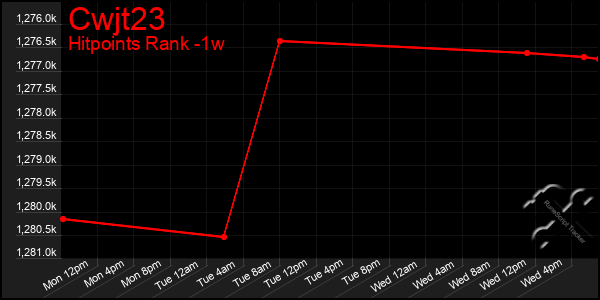 Last 7 Days Graph of Cwjt23