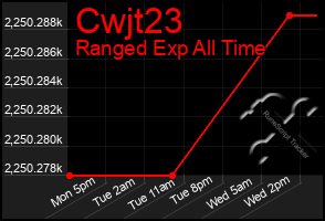 Total Graph of Cwjt23