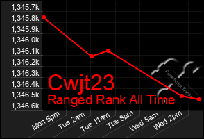 Total Graph of Cwjt23