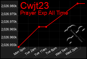 Total Graph of Cwjt23