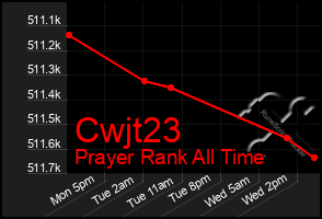 Total Graph of Cwjt23