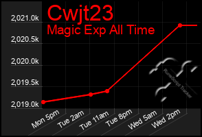 Total Graph of Cwjt23