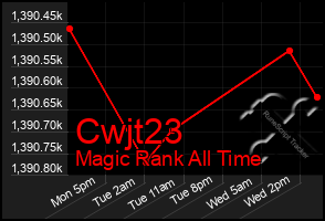 Total Graph of Cwjt23