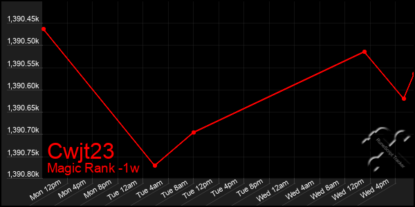 Last 7 Days Graph of Cwjt23