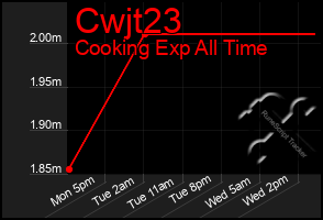 Total Graph of Cwjt23