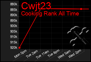 Total Graph of Cwjt23