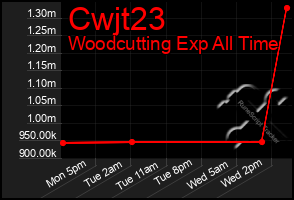 Total Graph of Cwjt23