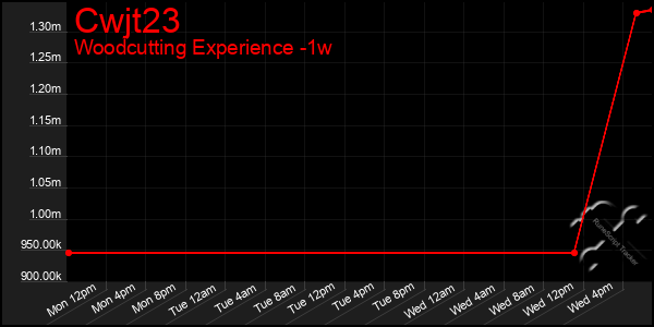 Last 7 Days Graph of Cwjt23