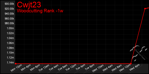 Last 7 Days Graph of Cwjt23