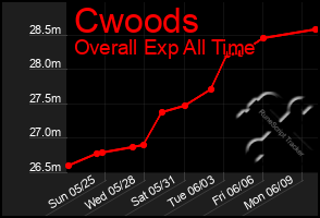 Total Graph of Cwoods
